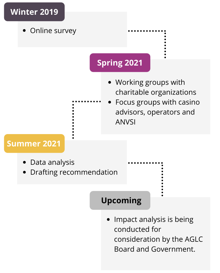 Infographic - Charitable Gaming Review