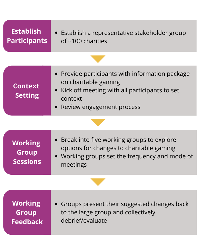 Infographic - Charitable Gaming Process